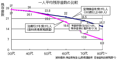 どうしたら歯を残せるの？